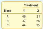 The following data was collected for a two-factor ANOVA with two treatments and three blocks....