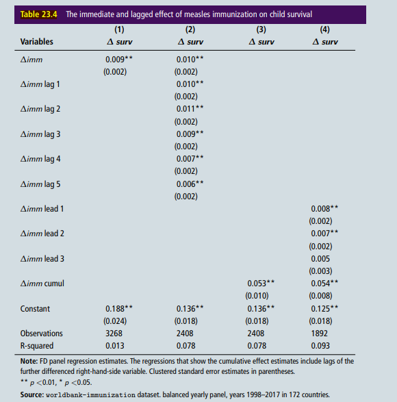 Use the same worldbank-immunization dataset to estimate the effect of immunization on child survival...-1