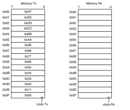 Data is transferred from Memory Tx to Memory Rx starting from the address 0x00 and ending at the...