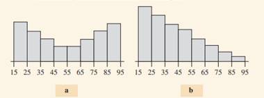 Match each lettered histogram with one of the following descriptions: Skewed to the left, bimodal,...-1