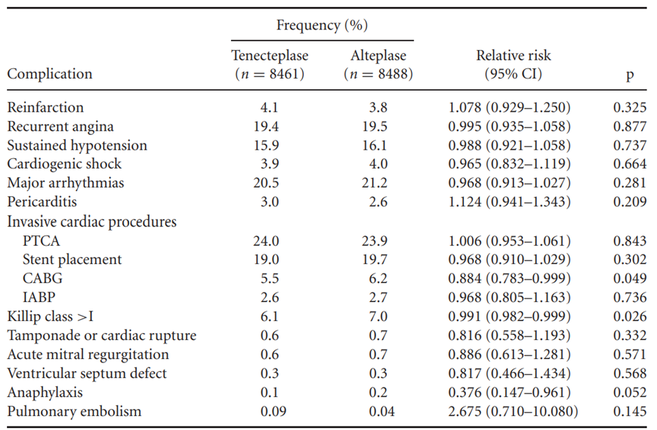 Table 13.2 is from a double blind RCT to assess the efficacy of tenecteplase as a possible...