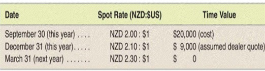 Use of foreign currency options to hedge forecasted foreign sales Our U.S. company anticipates sales...-1