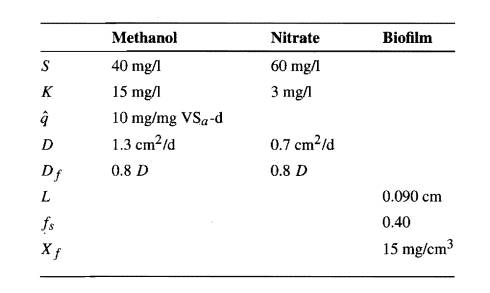 A deep biofilm reactor is used for denitrification of a water supply, and methanol is being...