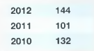 In the blank paragraph above the heading Monthly Roundtable, Insert a 2x3 table, and then type the...