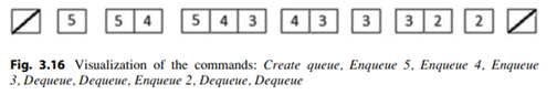 Queues are similar to stacks except that you take items off the head of the list (dequeue) and place...