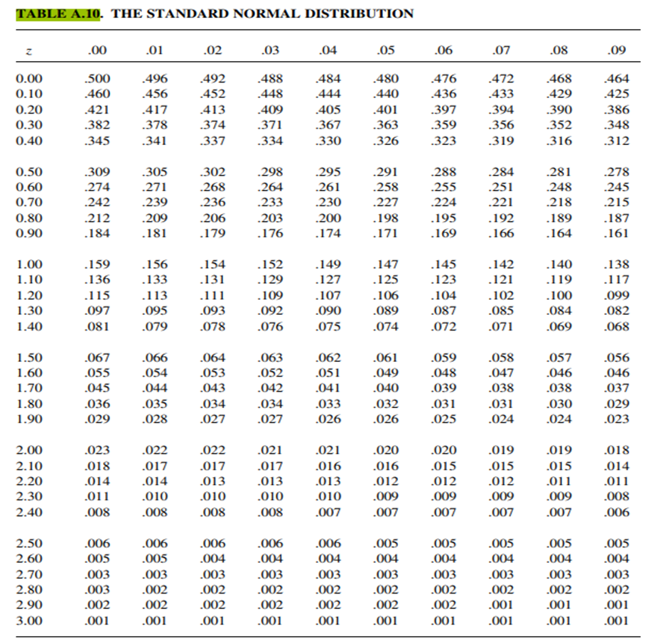 Use Table A.10 in the Appendix to find: a. z0.05 b. z 0.95 c. z 0.01 d. z 0.99 e. z 0.005 f. z 0.995