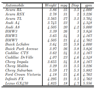 The table below records the curbside weight (in units of 1000 lbs), fuel consumption in miles per...