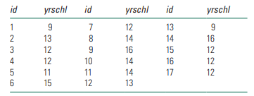 Imagine you have a sample of 17 respondents who report that they have completed the following years...