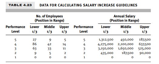 Suppose instead of a 4.5% salary increase budget, you only had a 3.0% salary increase budget. With...