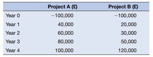 Solar Spot is considering two major investment projects which each have the same initial capital...