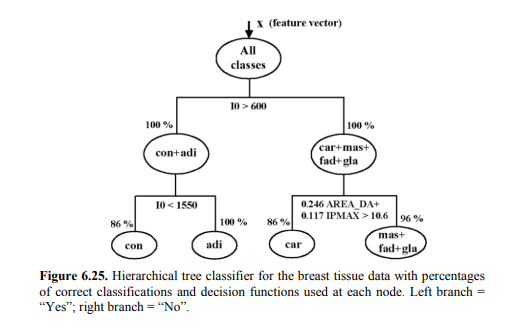 Perform a resubstitution and leave-one-out estimation of the classification errors for the three...-1