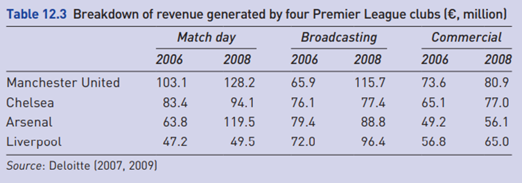 Case Four teams, four strategies: the top of the English Premier League Since its inception in 1992,...-2