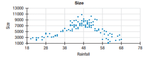 Many insect populations show explosive increase in numbers during a certain amount of rainfall. The...