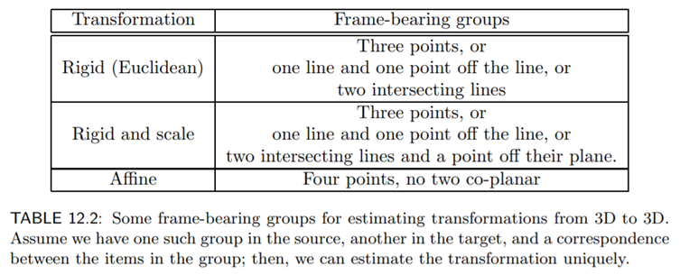 Use the methods of the previous exercise to establish that all the frame bearing groups of Table...