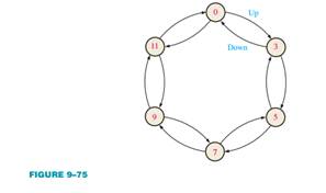 Design a binary counter with the sequence shown in the state diagram of Figure 9–75