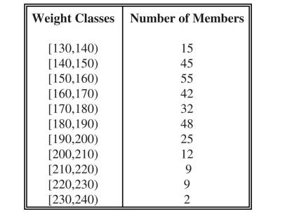 Mrs. Clark is the manager of a weight reduction club for women. For the 294 members, she recorded...