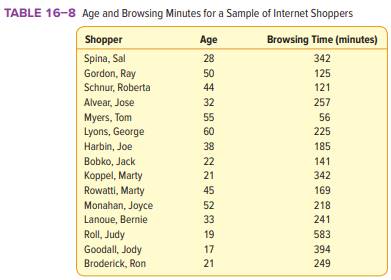 Recent studies focus on the relationship between the age of online shoppers and the number of...