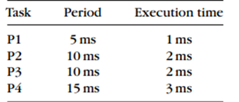 You are given these periodic tasks: a. Show a cyclostatic schedule for the tasks. b. Compute the CPU...