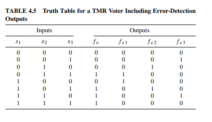 The logic function for a voter was simplified in Eq. (4.23) and Table 4.5. Suppose that all four...-2