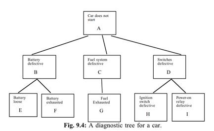 After instantiation of node E (in fig. 9.4), compute manually the Bel values, ? and ? messages at...