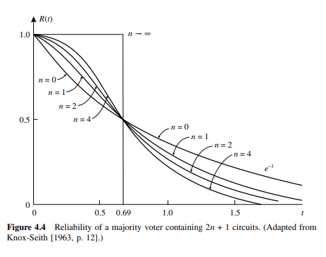 Inspection of Fig. 4.4 shows that N-modular redundancy is of no advantage over a single unit at t =...-4