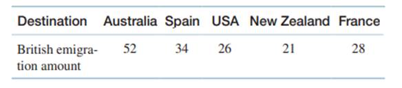 The number of British emigrants (in thousands) to five select destinations are shown in the...