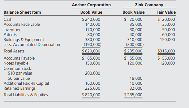 Anchor Corporation paid cash of $178,000 to acquire Zink Company’s net assets on February 1, 20X3....