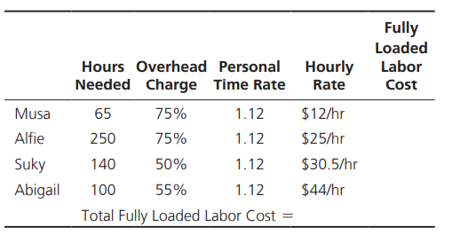 Assume that your senior managers have allocated a labor cost of $30,000 for your project. Using the...