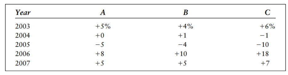 Consider the following three investments. Assume that T-bills yielded a constant 3 percent....