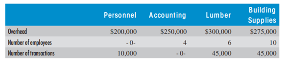 ACTIVITY-BA SED COSTING A ND COST A SSIGNMENTS Perkins Lumber has recently put in an activity-based...