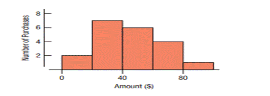 For the confidence intervals of Exercise 13, a histogram of the data looks like this: Check the...-1