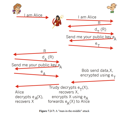 Using the monoalphabetic cipher in Figure 7-3. Encode the message "This is an easy problem." Decode...