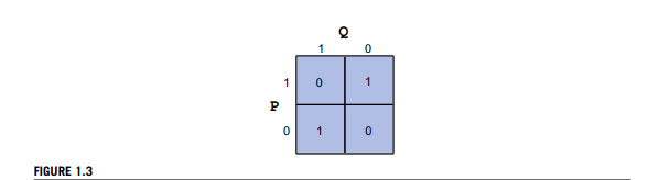 Construct an equivalent logical expression for OR using only and NOT. 25. Construct an equivalent...