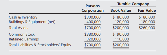 Parsons Corporation purchased 75 percent ownership of Tumble Company on December 31, 20X7, for...