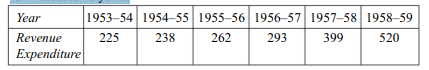 Fit a straight line trend to the following series of production data: Electricity Generated (monthly...-2