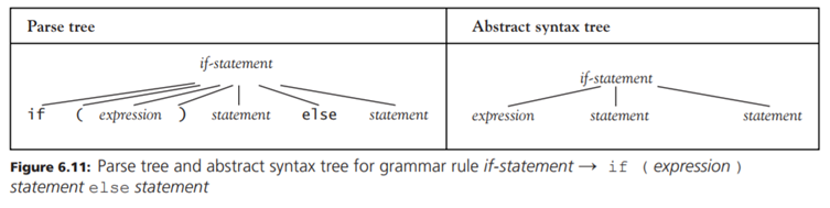 Add subtraction and division to the (a) BNF, (b) EBNF, and (c) syntax diagrams of simple integer...-3