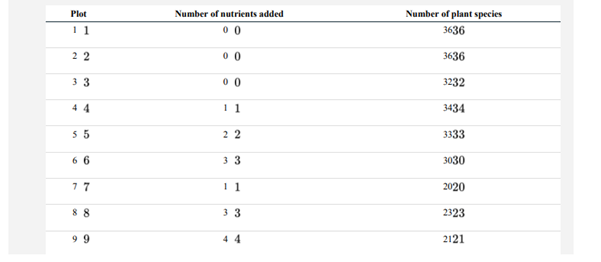 You might think that increasing the nutrient resources available would elevate the number of plant...-1