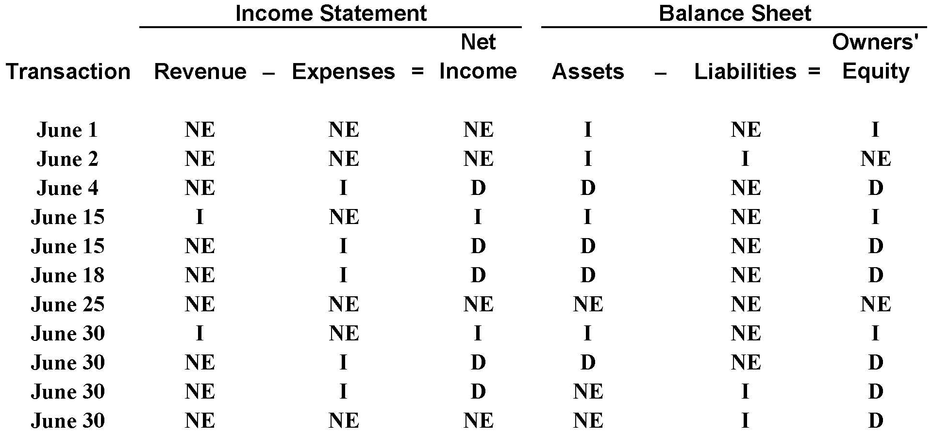 Accounting Cycle: Journalizing, Posting, and Preparing a Trial Balance In June 2011, Wendy Winger...