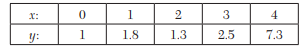 In y = a + bx, S x = 50, S y = 80, S xy = 1030, S x 2 = 750, and n = 10, then a = ¼ , b = ¼ .. The...-2