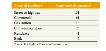 Robbery The following data represent the number of offenses for various robberies in 2003. Determine...