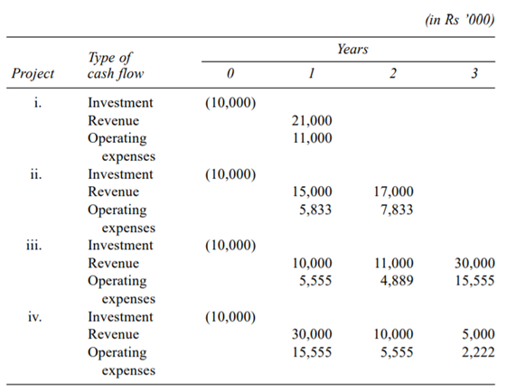 A growth company has Rs 4 crore to invest in any or all of the following projects: Assume that all...