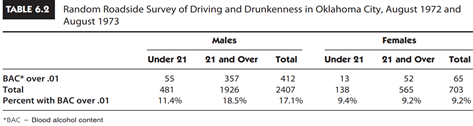 Drinking, Driving, and the Supreme Court Source: Gastwirth (1988), pp. 524–528. Summary This case...-2