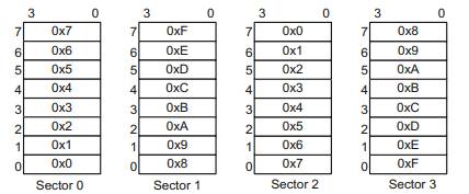 An E 2 PROM memory is organized in four sectors. There are eight rows in each sector but no pages....-1