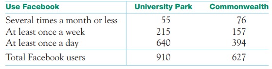 Facebook at Penn State. The two-way in Exercise displays data on use of Facebook by two groups of...