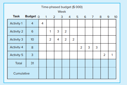 Given the time-phased work packages, complete the baseline budget form for the project.