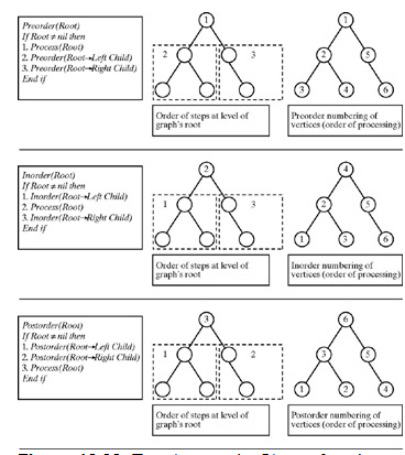 Suppose T= (V, E) is a binary tree with root vertex v e V. Let T