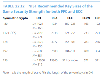 Using Table 22.12, which contains the NIST recommended key sizes of the same security strength for...