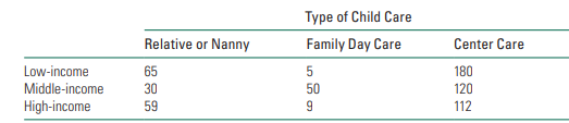 Consider the following observed cell frequencies from a cross-tabulation of family income status and...