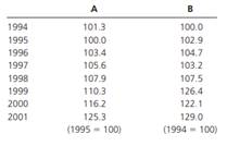 Convert each of the following indexes so that the new base period will be 1997.