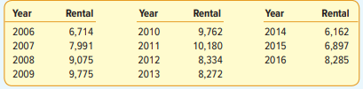 Listed below is the number of rooms rented at Plantation Resorts of Georgia for the years from 2006...